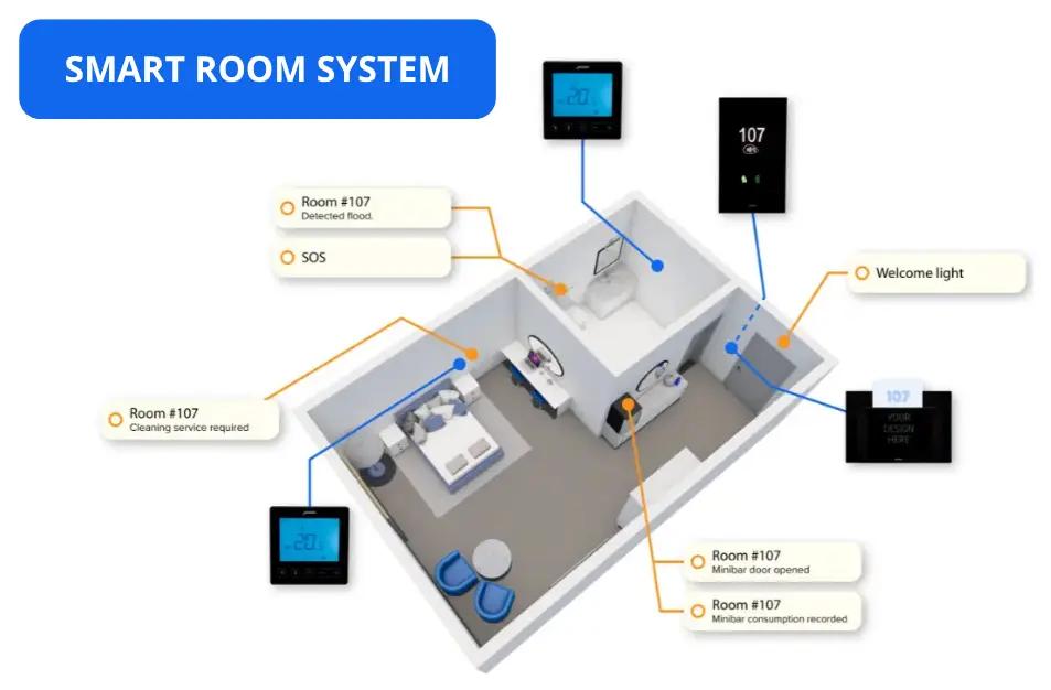 Hologic hotel hardware management — smart rooms, RFID access and thermostats